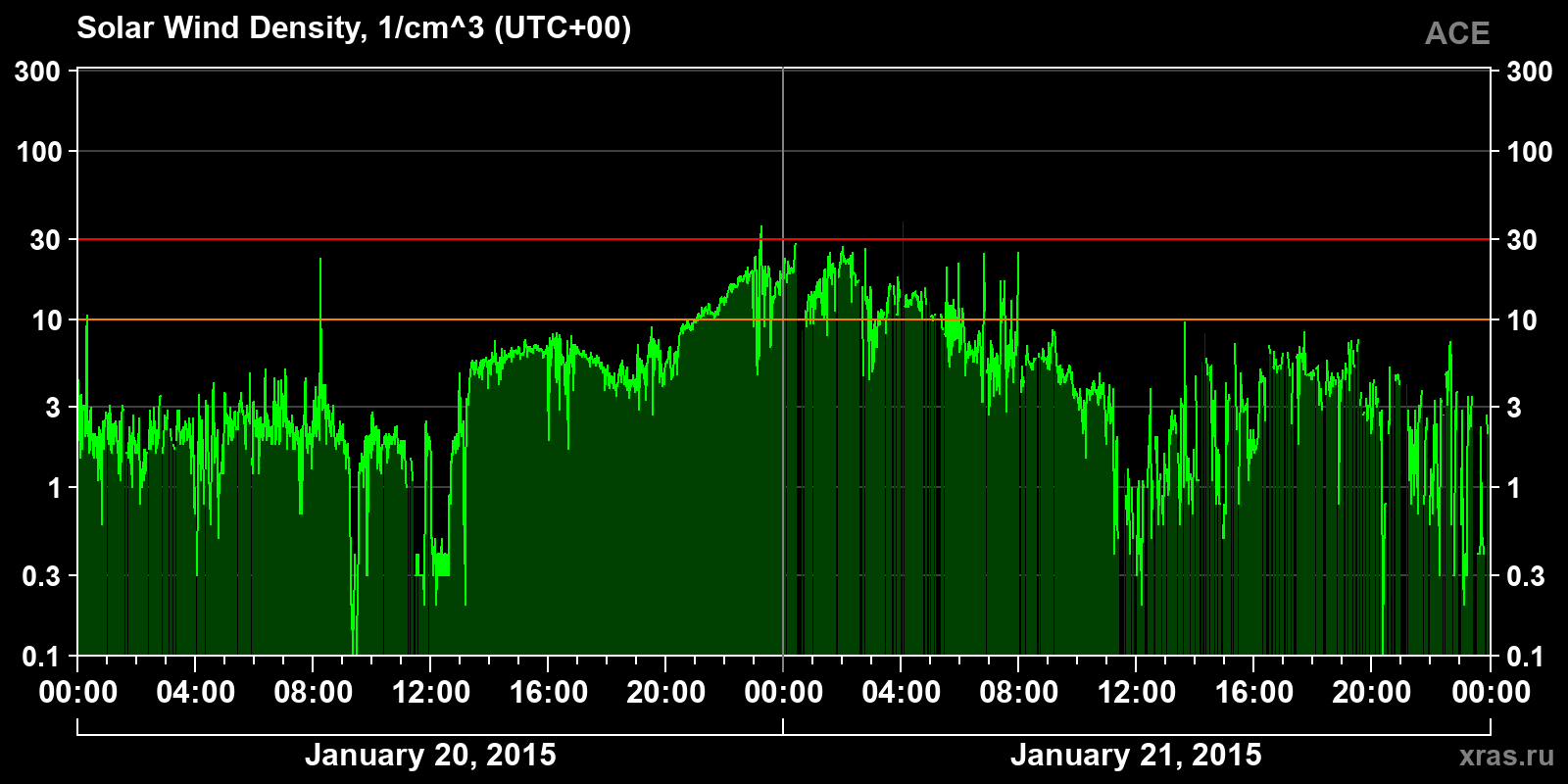 Solar wind density