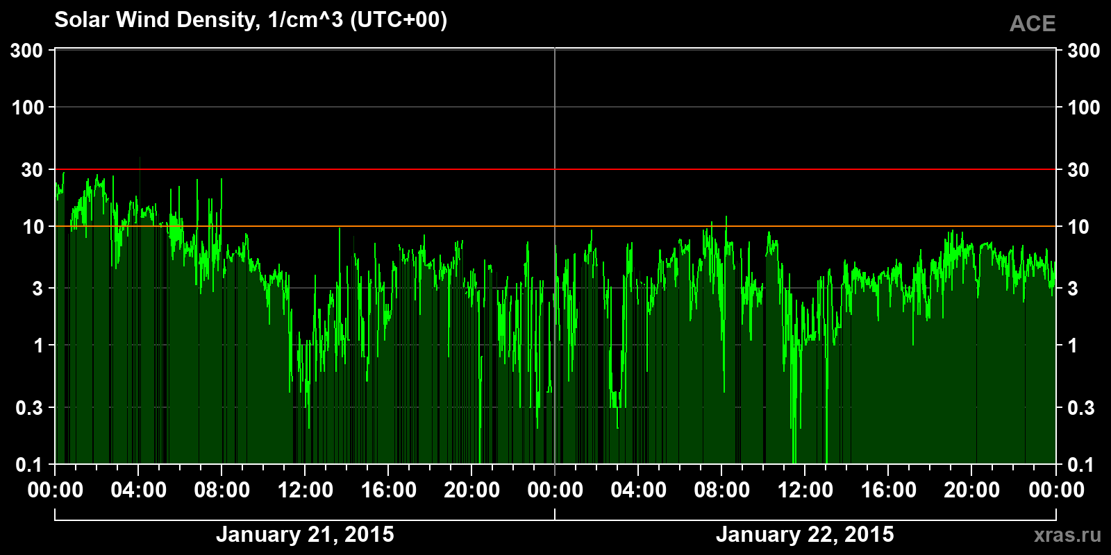 Solar wind density