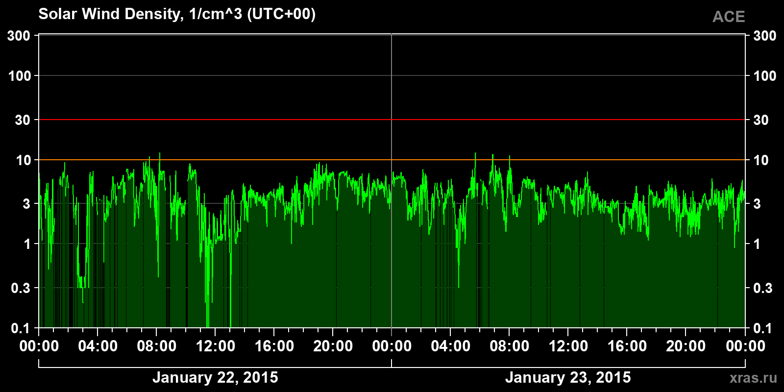 Solar wind density