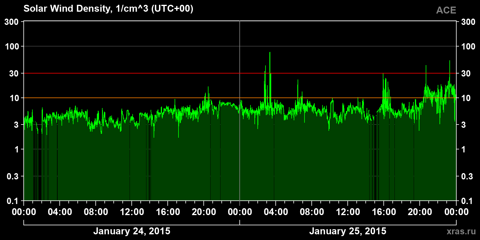 Solar wind density