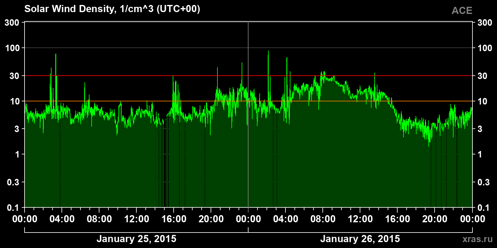 Solar wind density