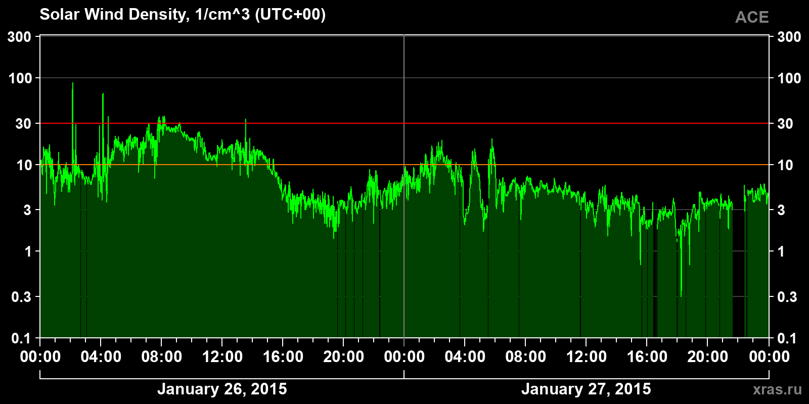Solar wind density