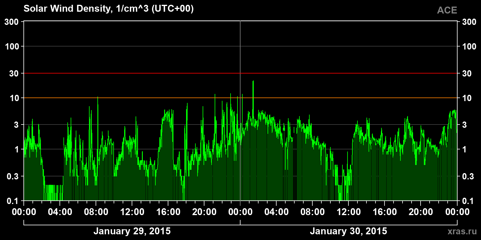 Solar wind density