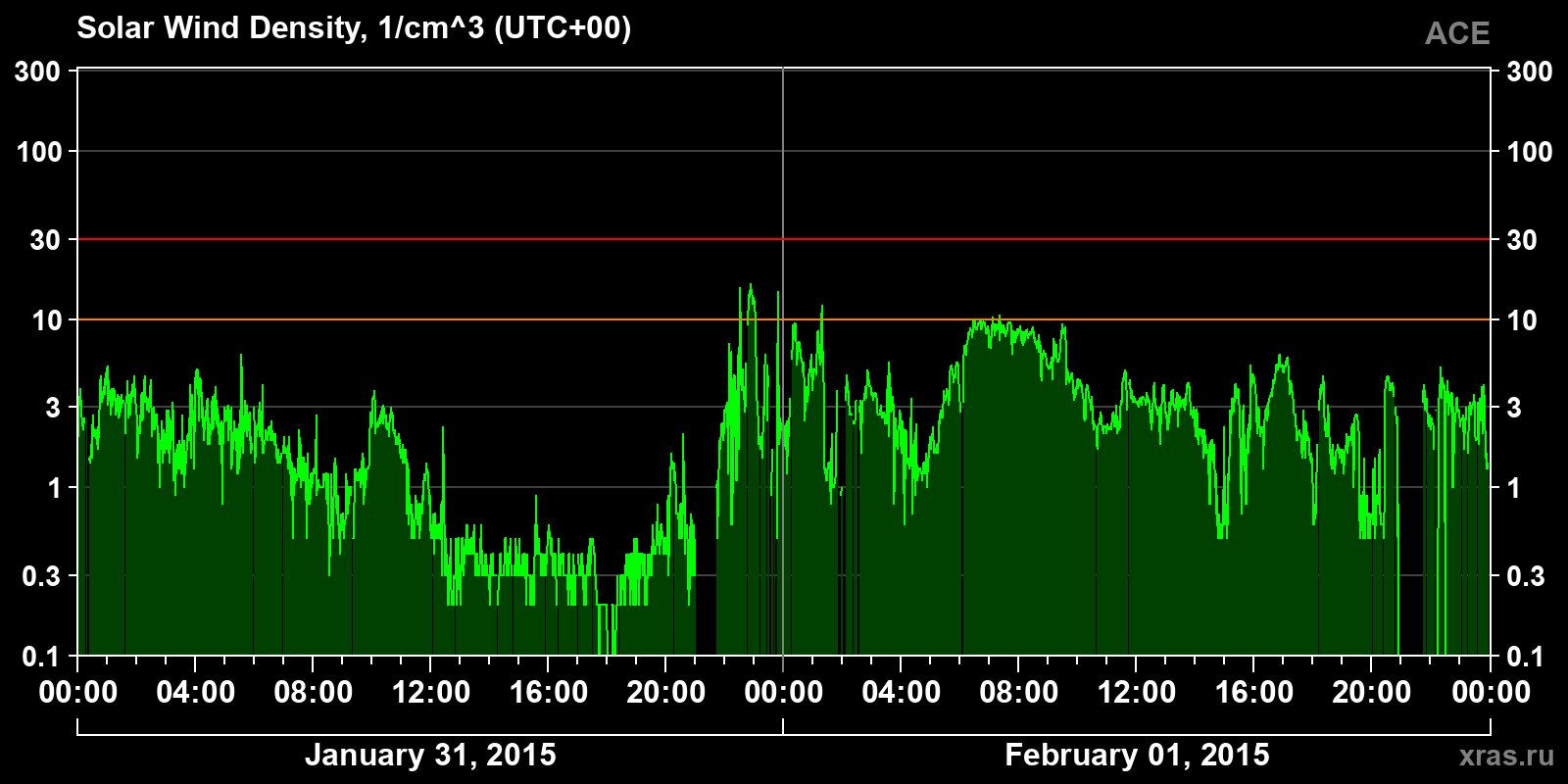 Solar wind density