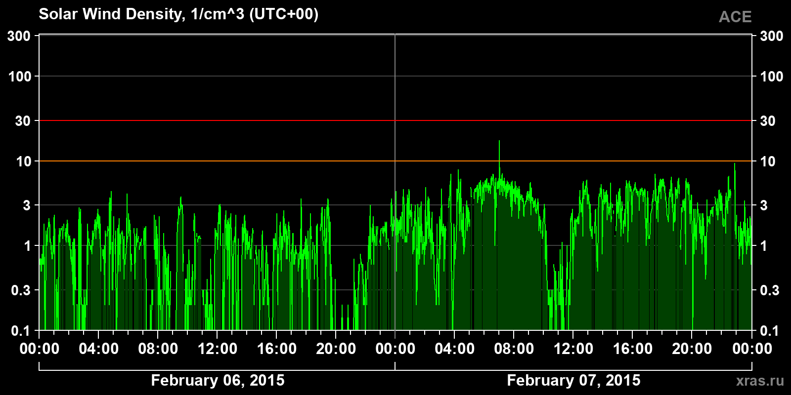Solar wind density