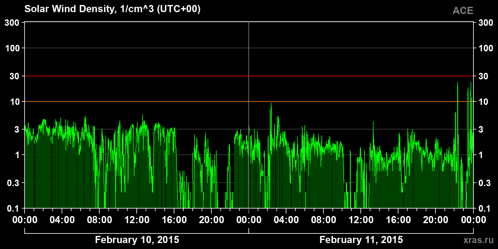 Solar wind density