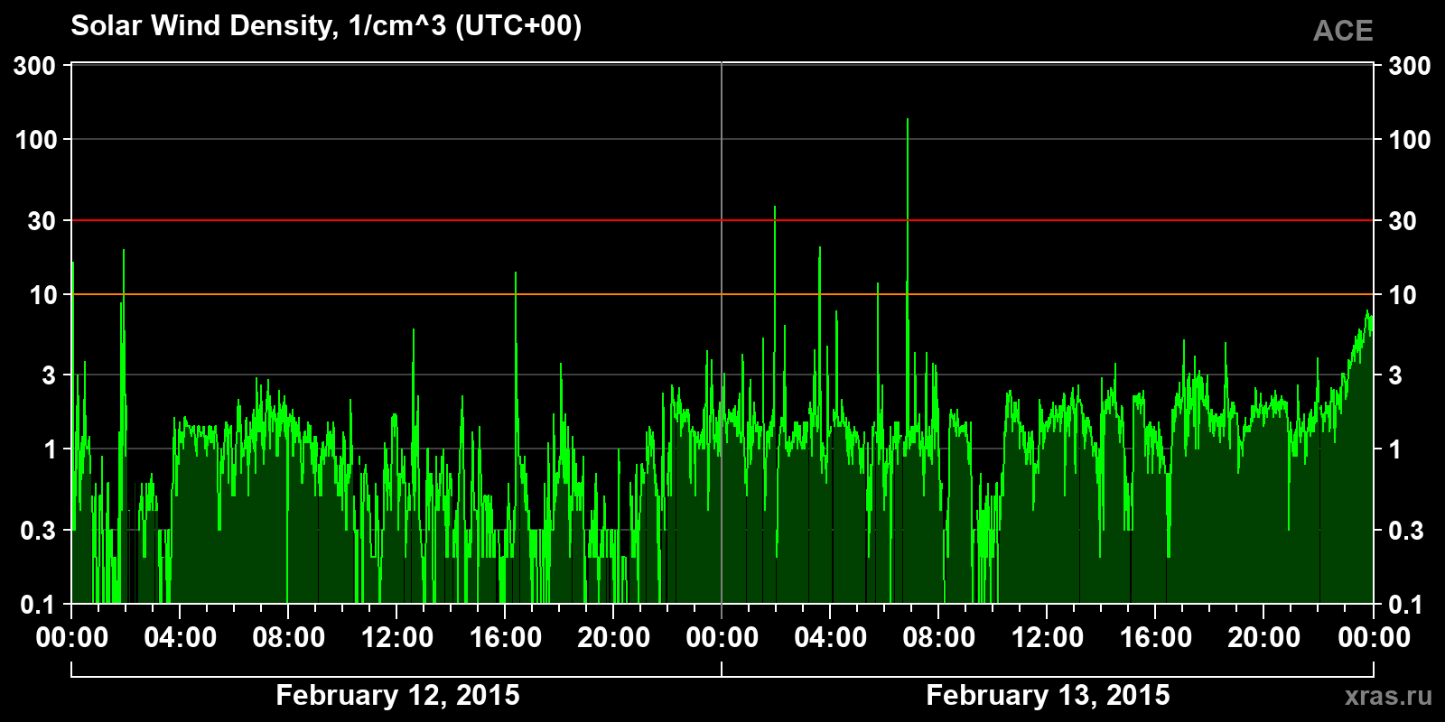 Solar wind density