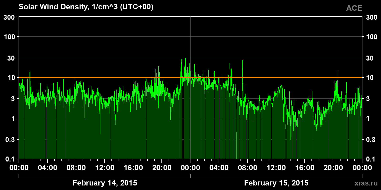 Solar wind density