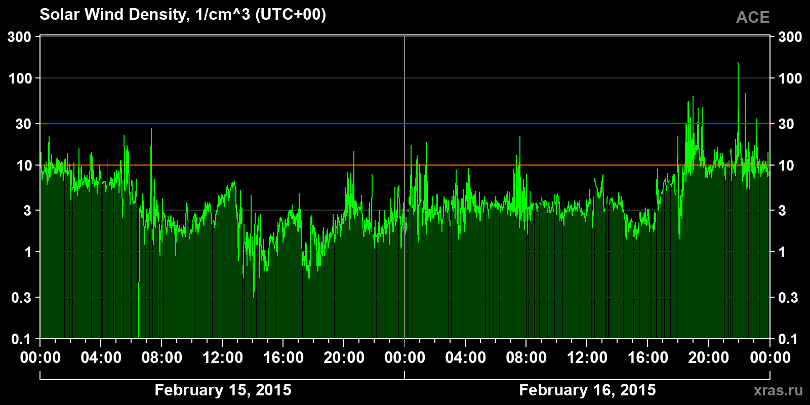 Solar wind density