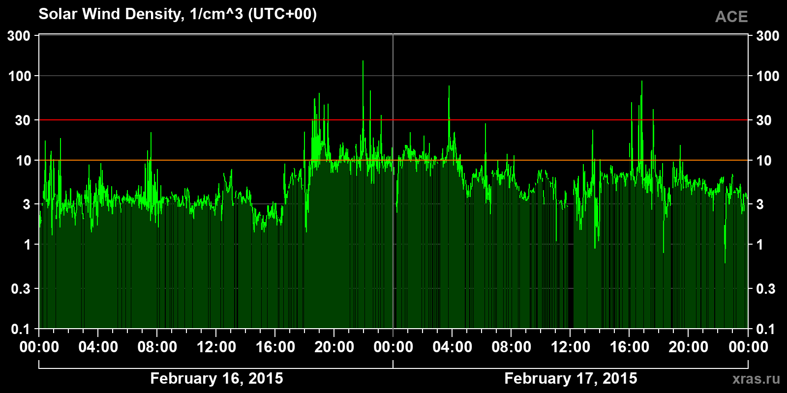 Solar wind density