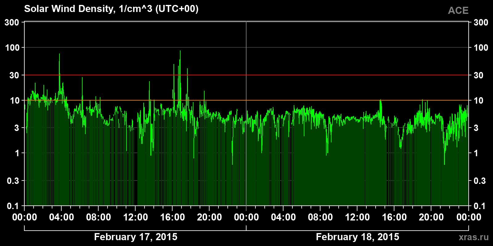 Solar wind density