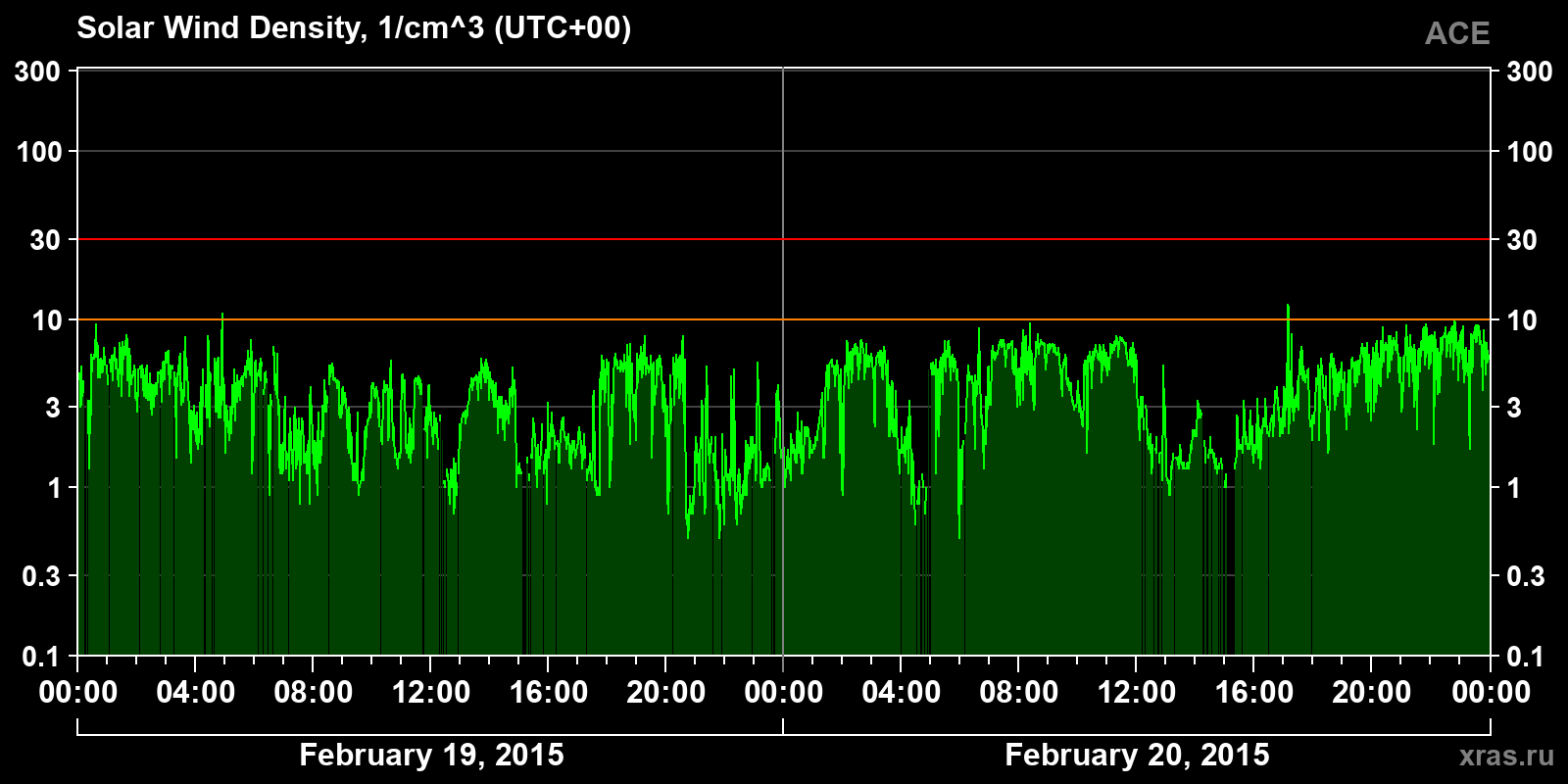Solar wind density