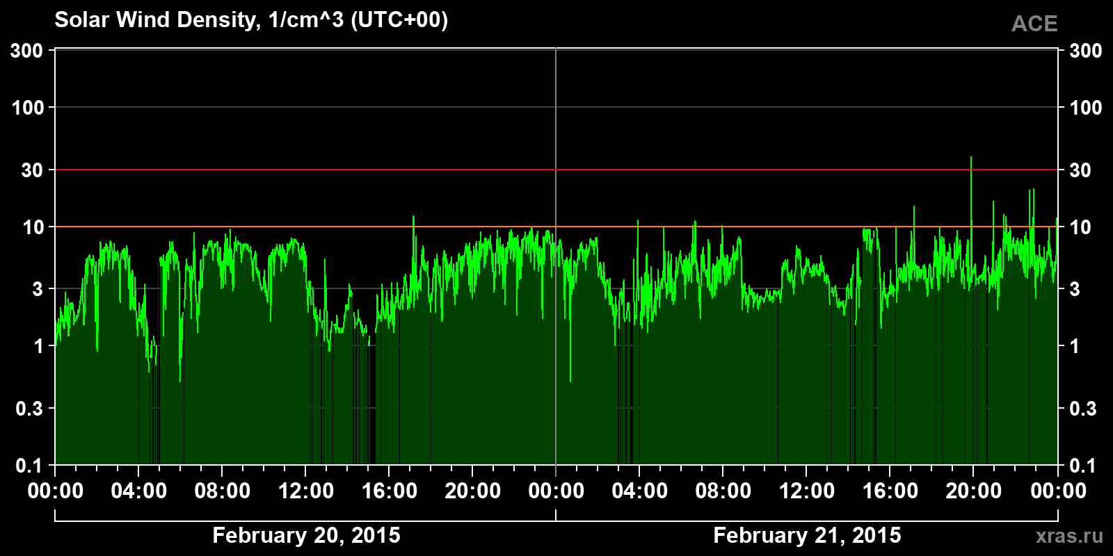 Solar wind density
