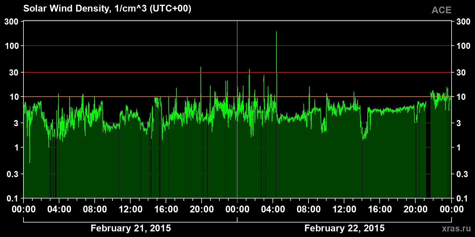 Solar wind density