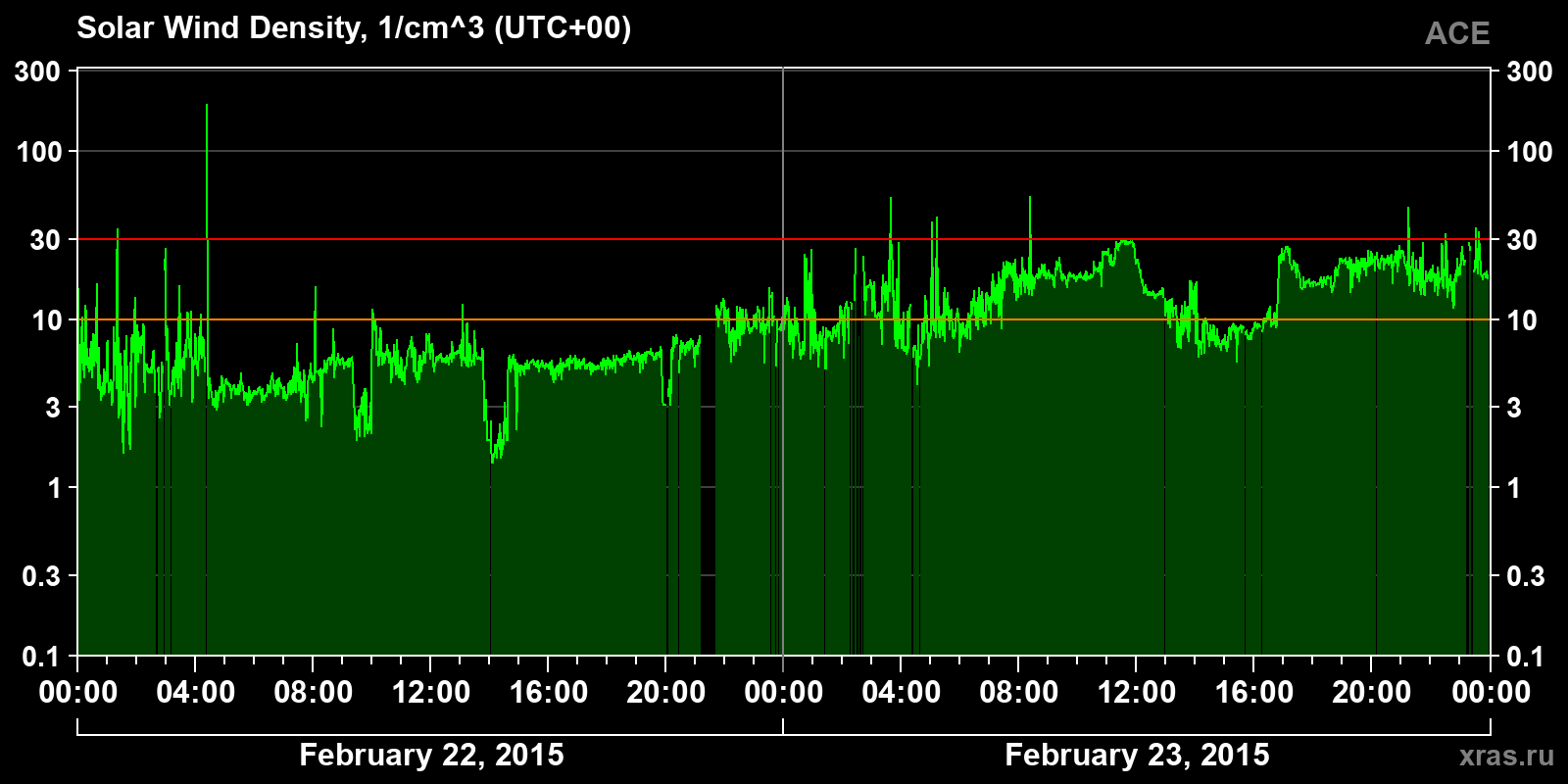 Solar wind density