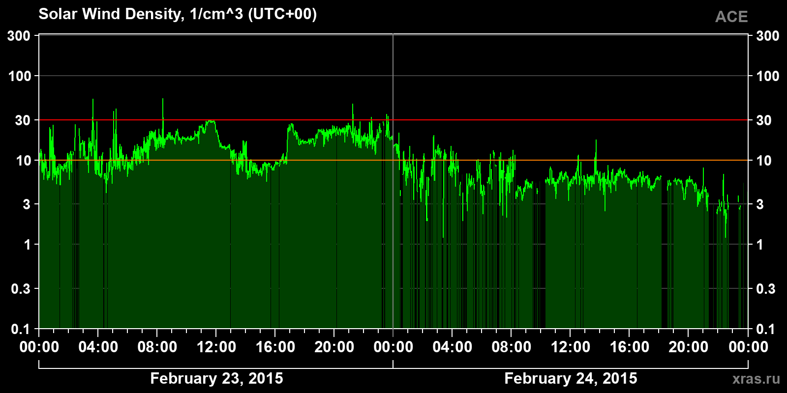 Solar wind density