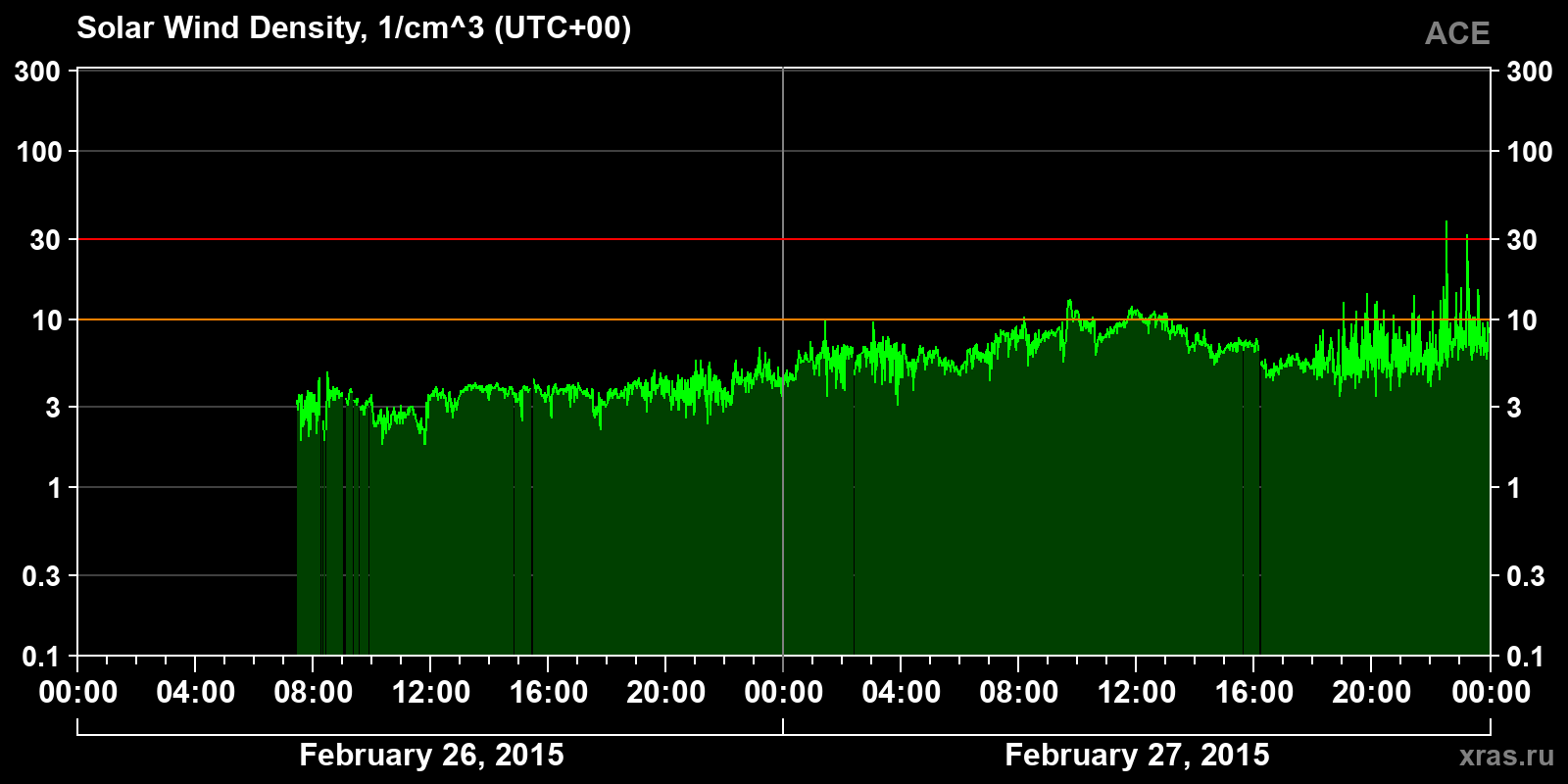 Solar wind density