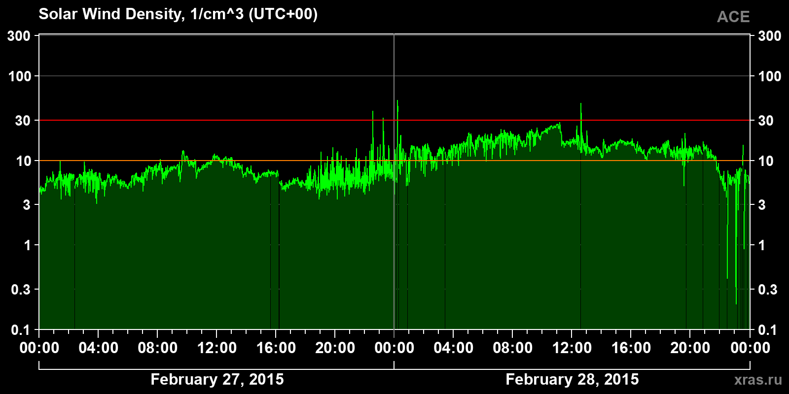 Solar wind density