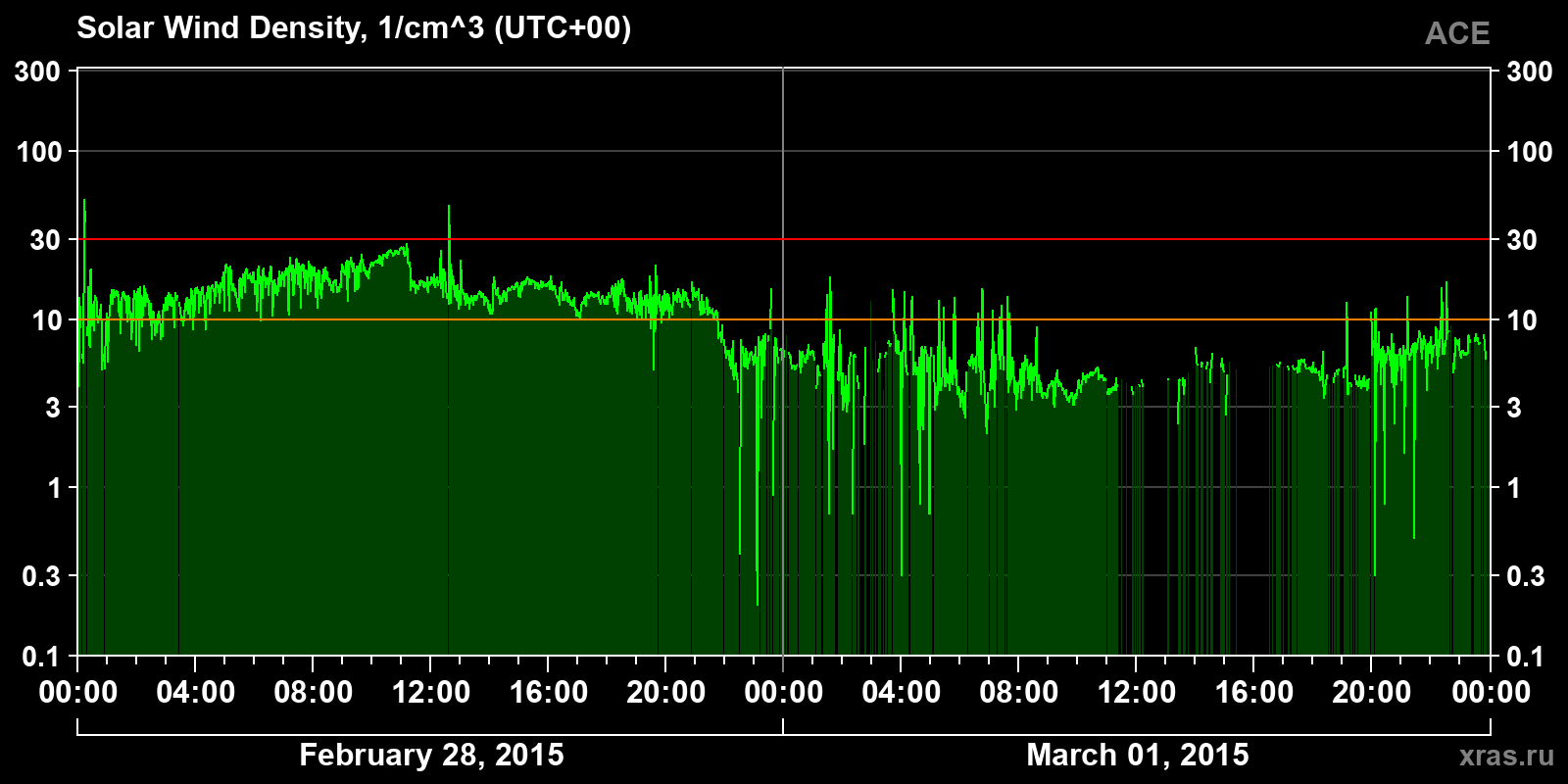 Solar wind density