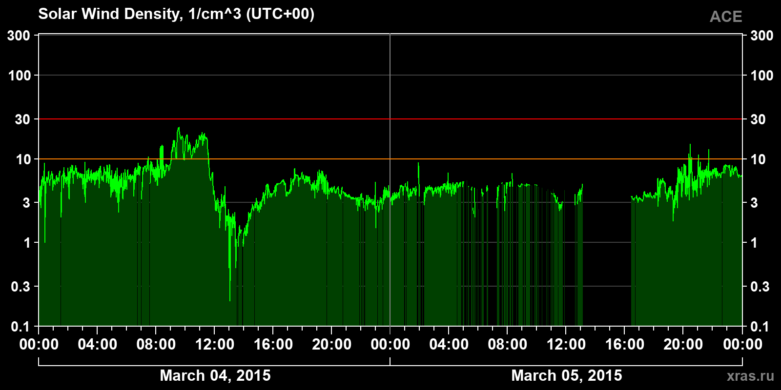 Solar wind density