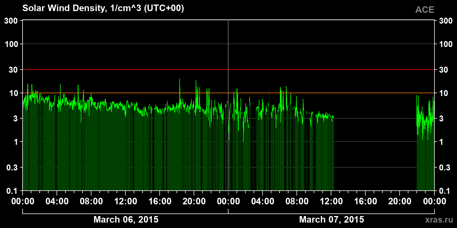 Solar wind density