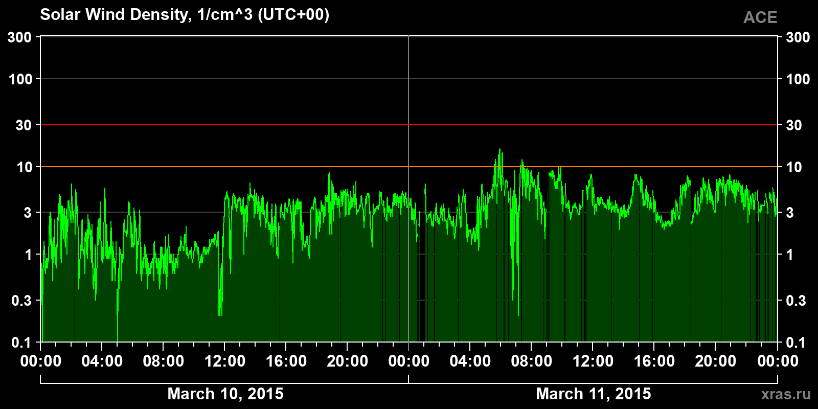 Solar wind density