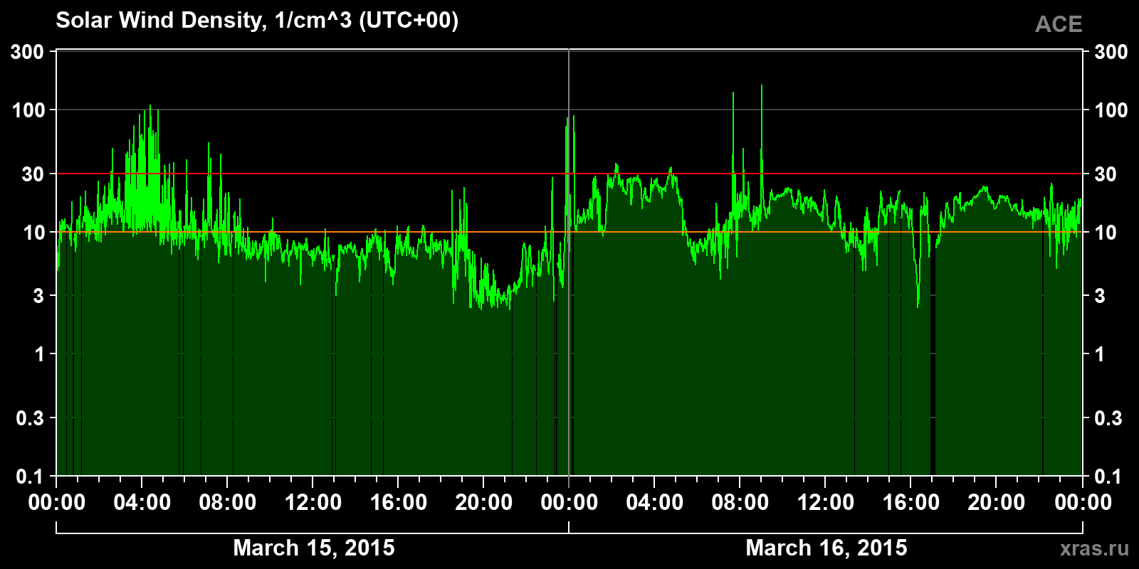 Solar wind density