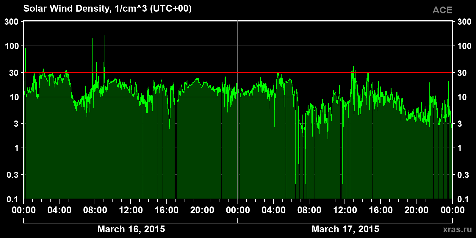 Solar wind density