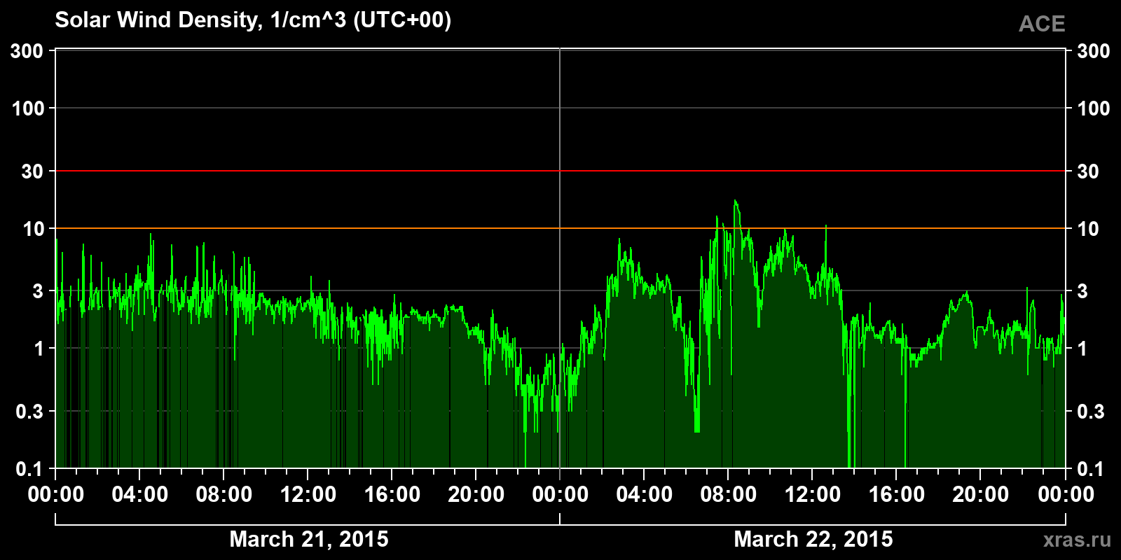 Solar wind density