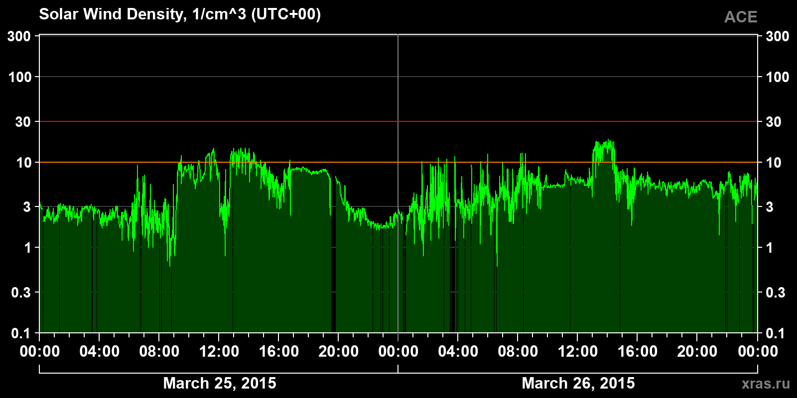 Solar wind density
