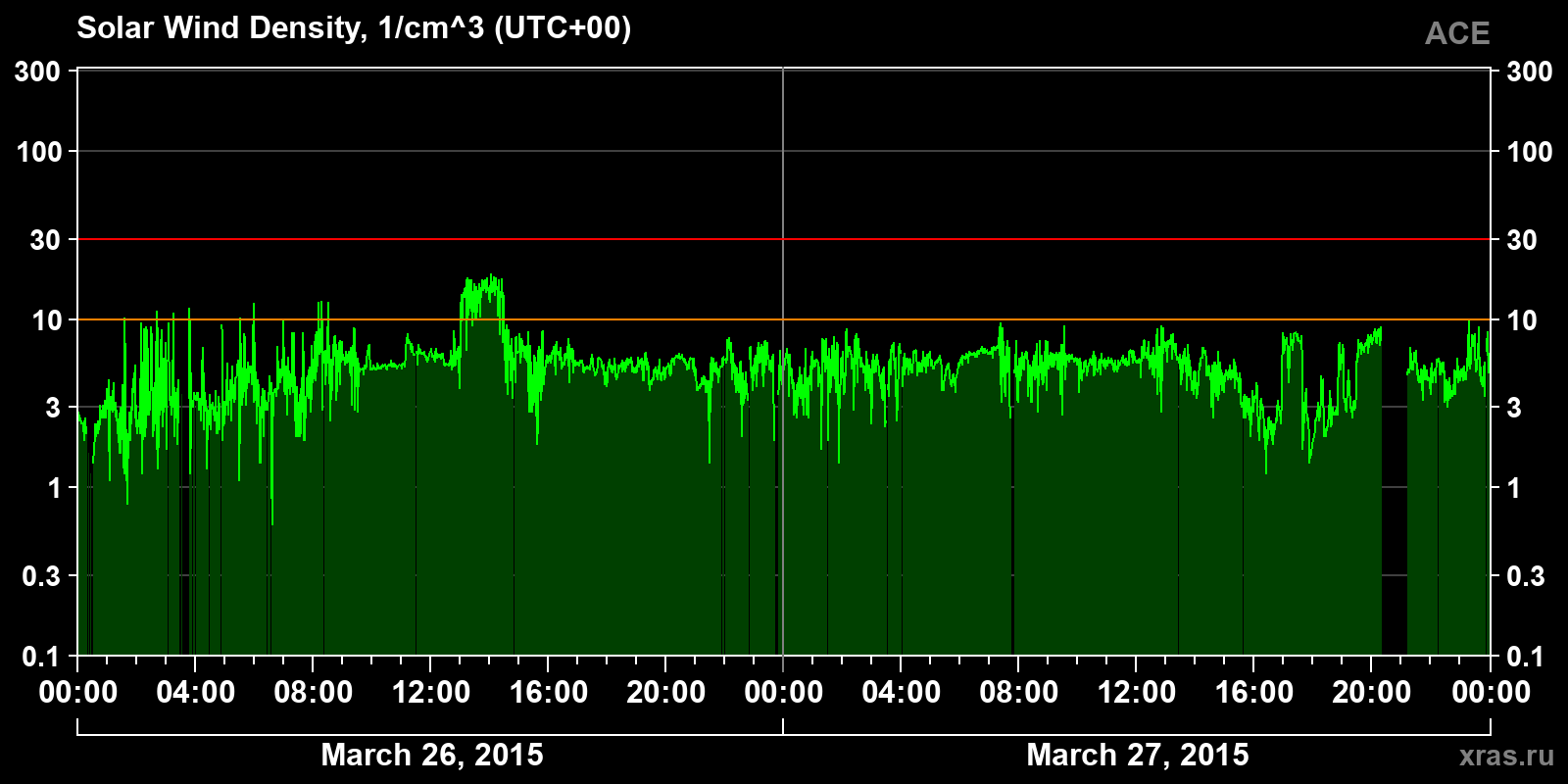 Solar wind density