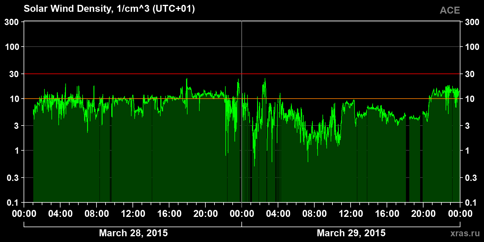 Solar wind density
