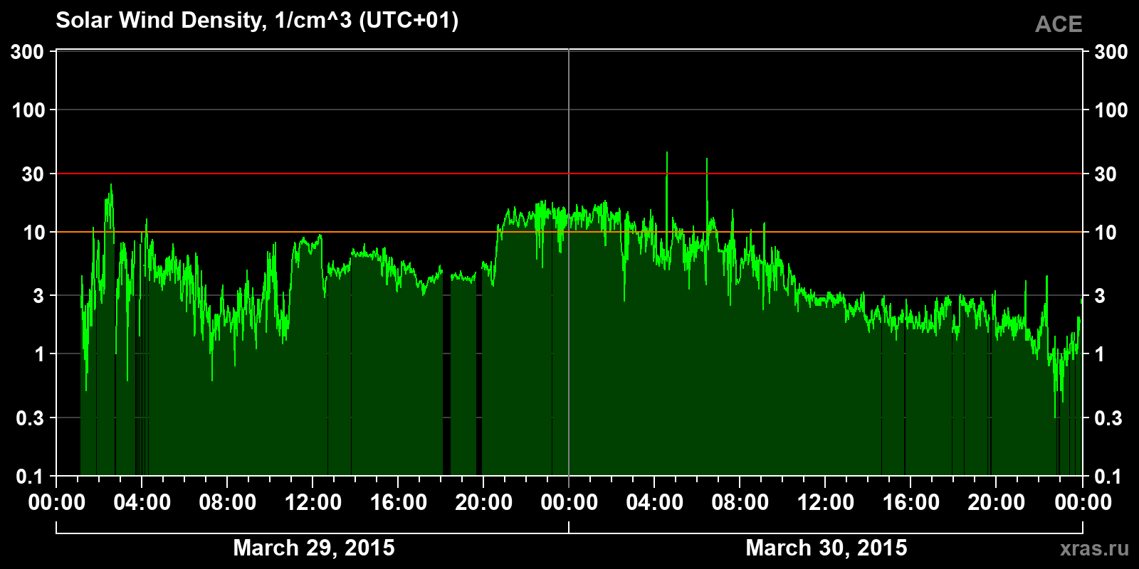 Solar wind density