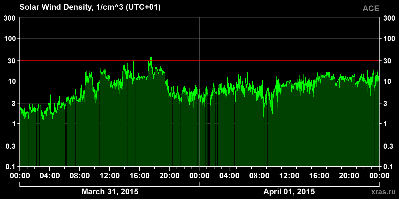 Solar wind density