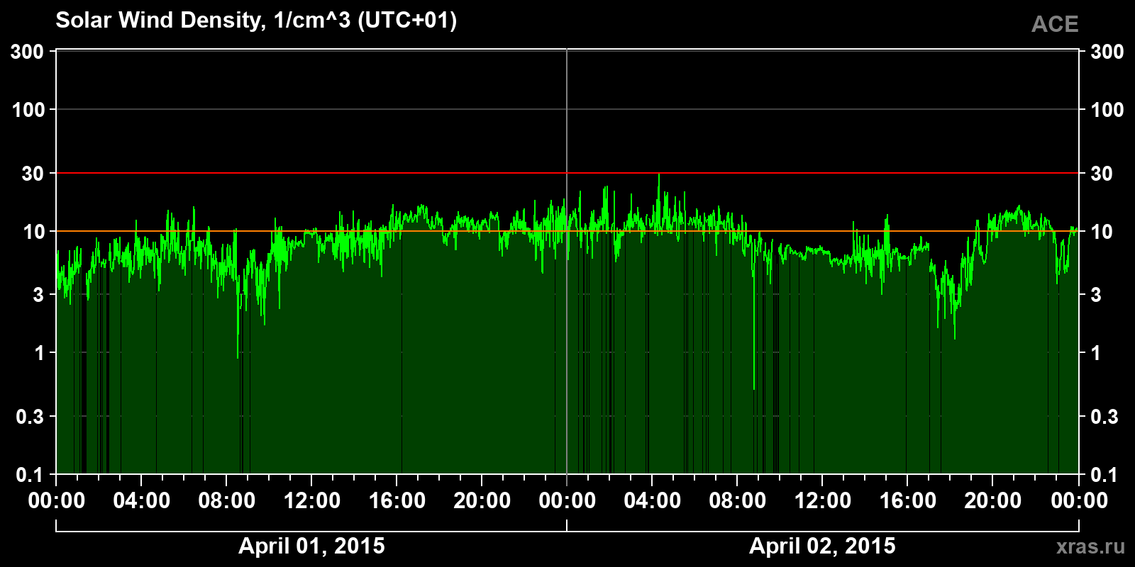 Solar wind density