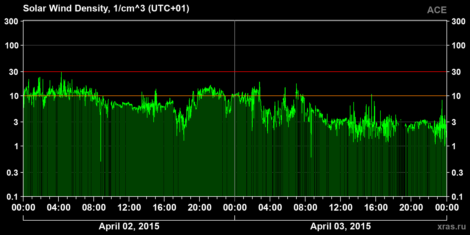 Solar wind density