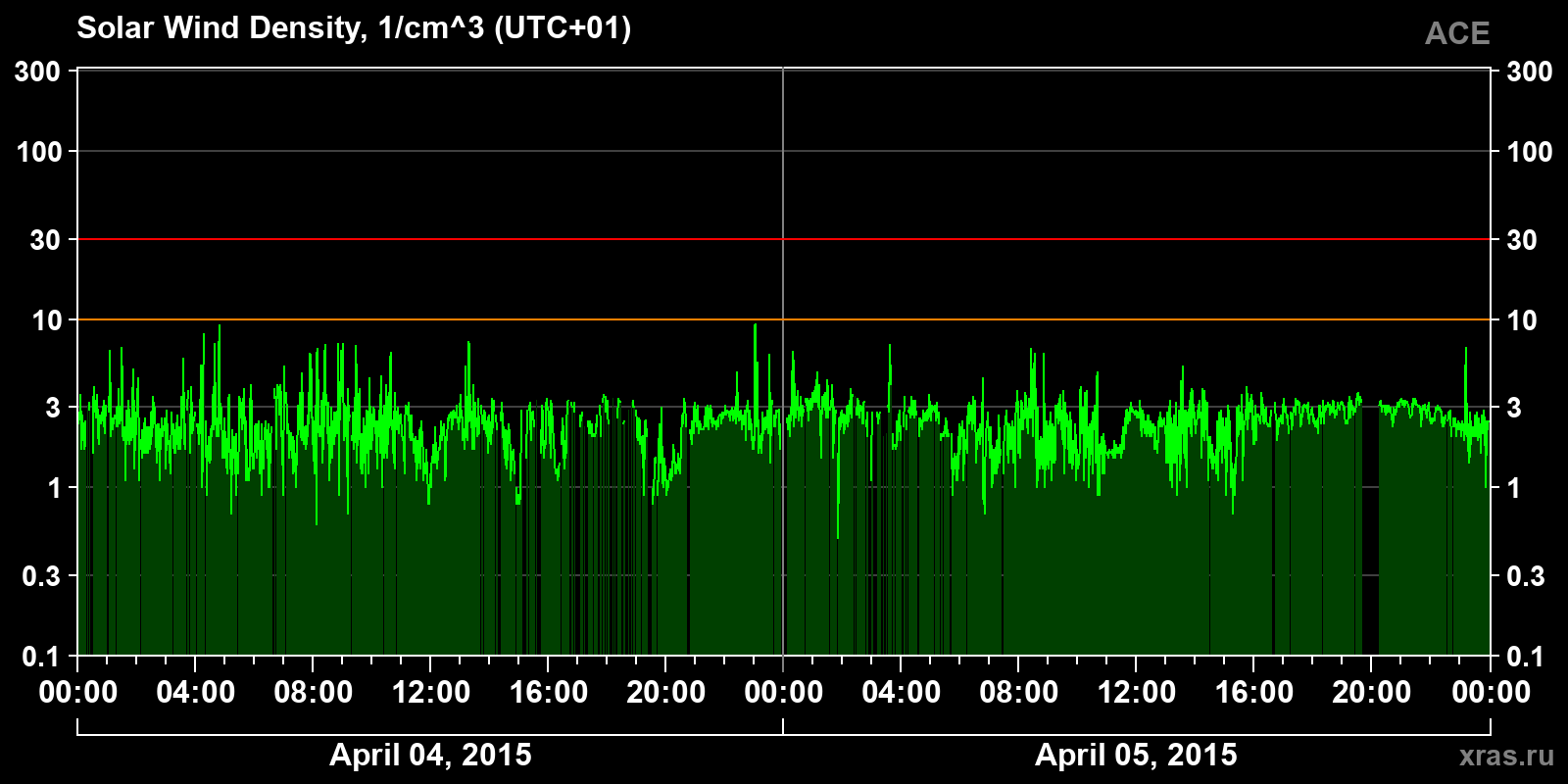 Solar wind density