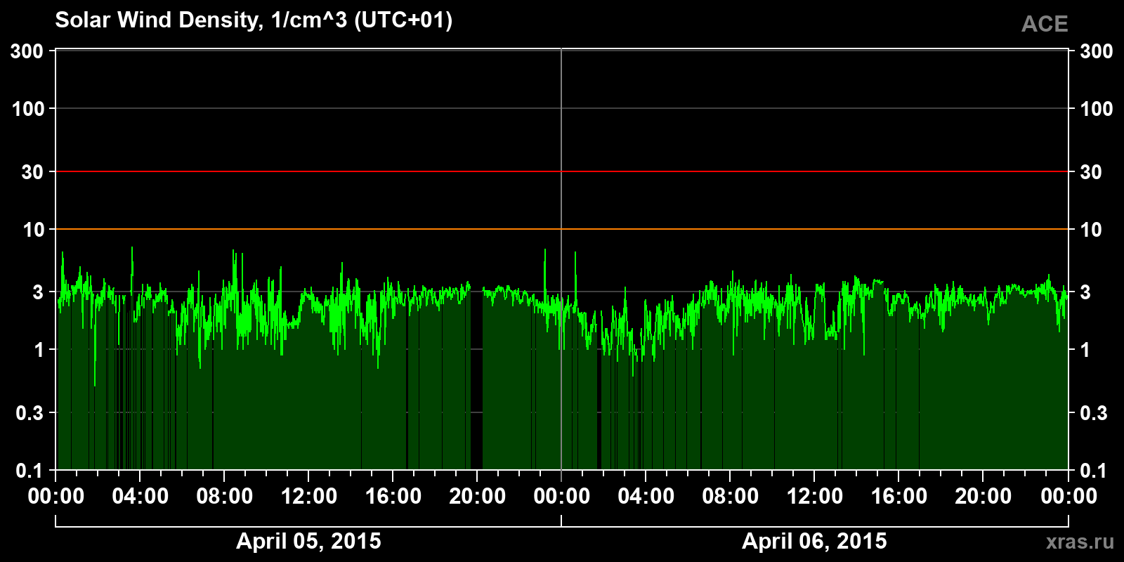 Solar wind density