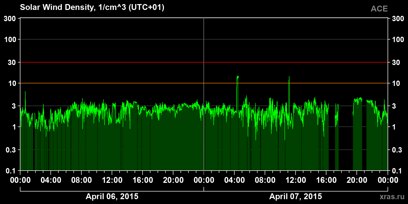 Solar wind density