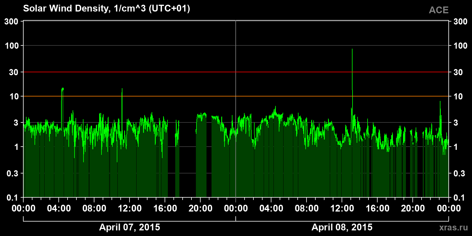 Solar wind density