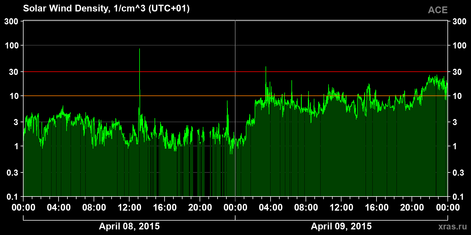 Solar wind density