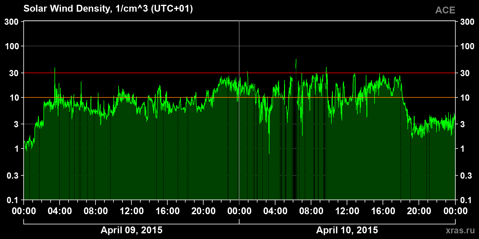 Solar wind density