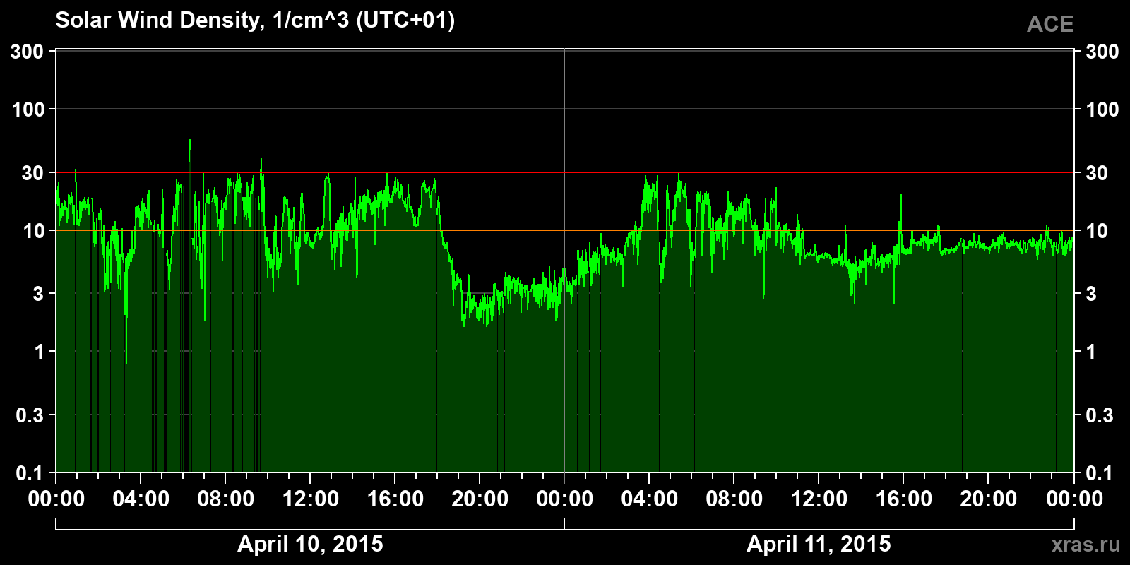 Solar wind density