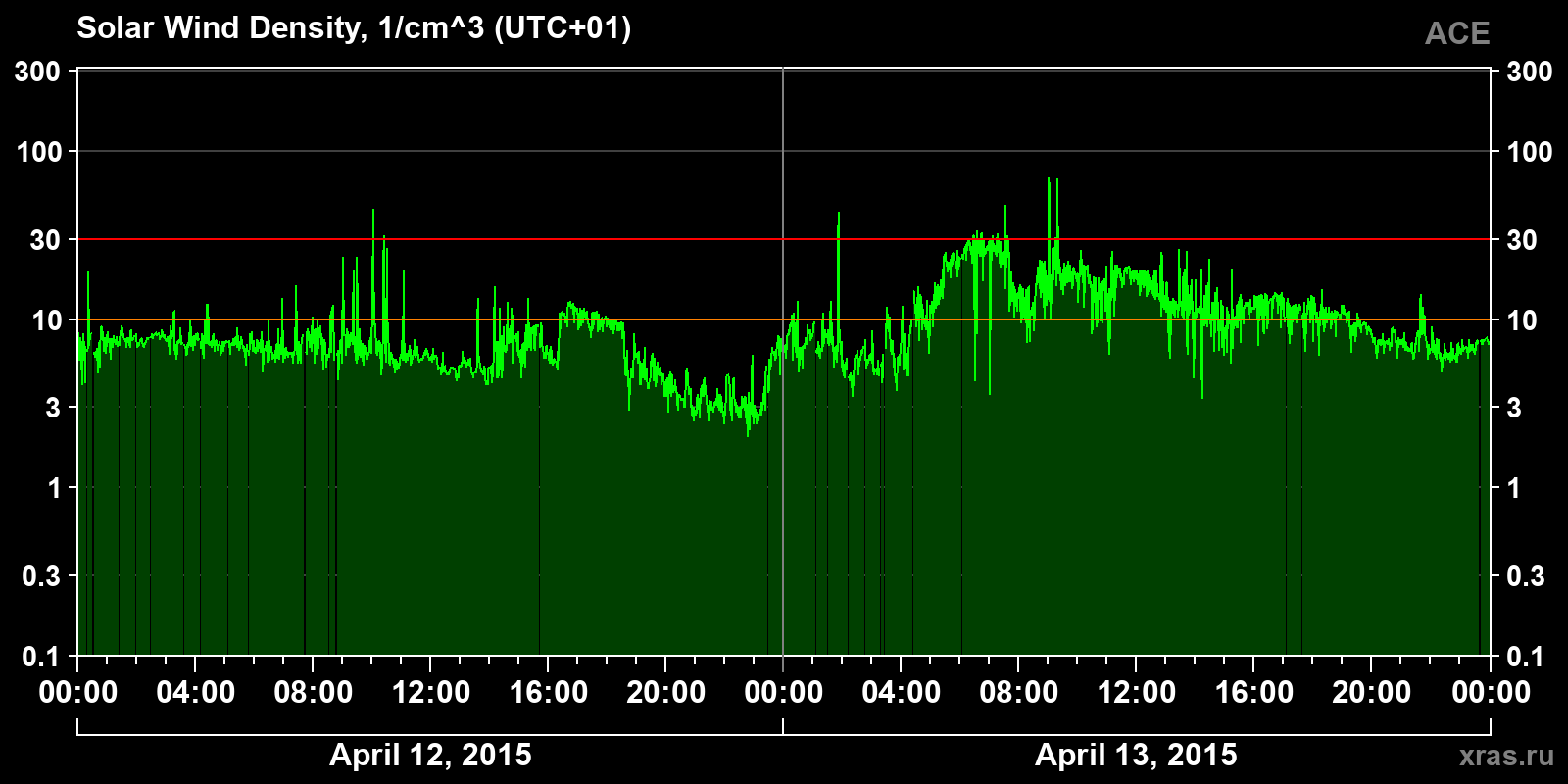 Solar wind density
