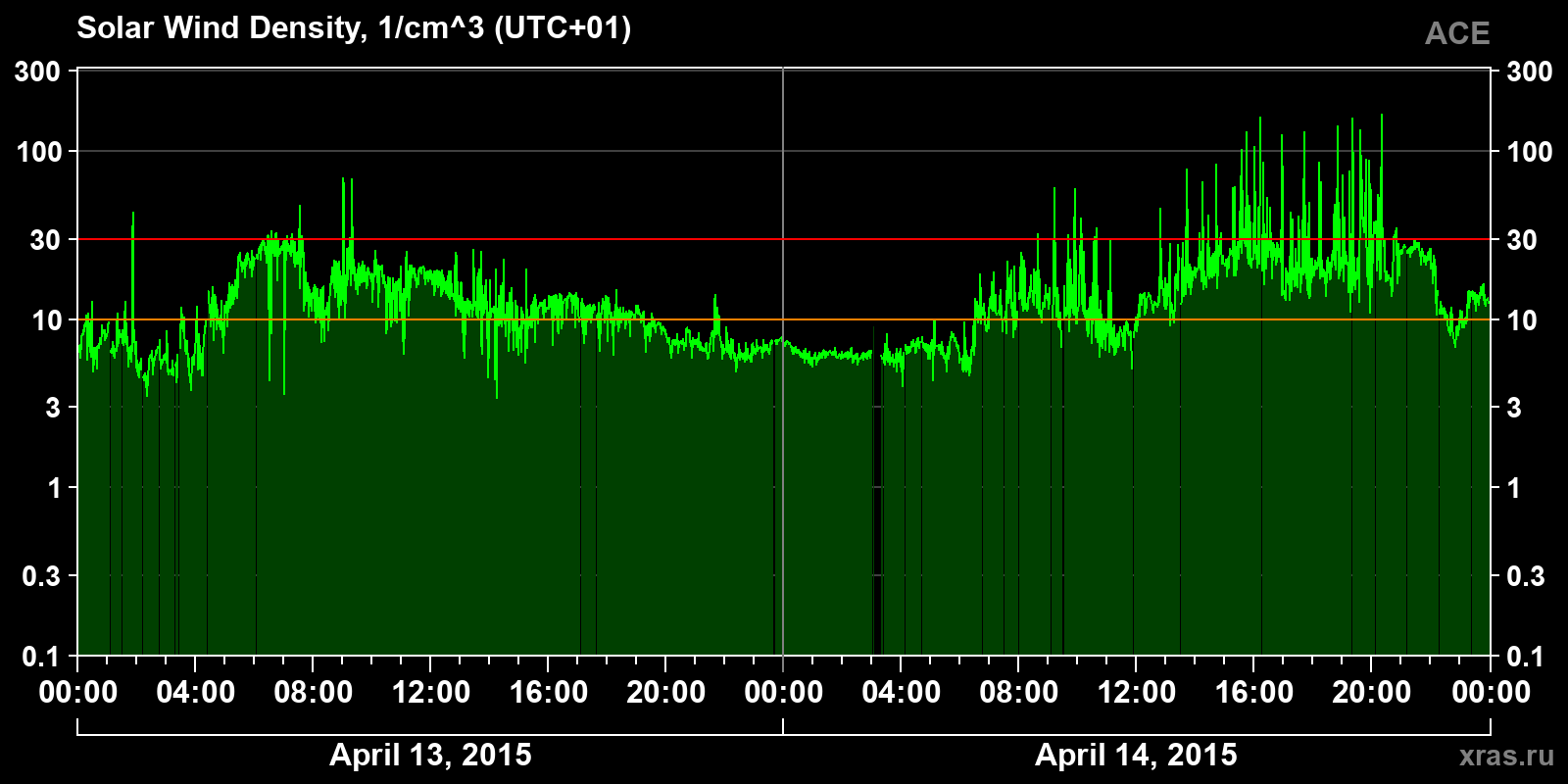 Solar wind density