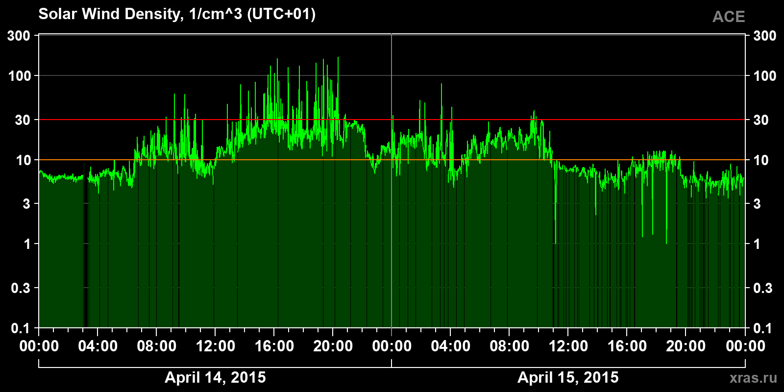 Solar wind density