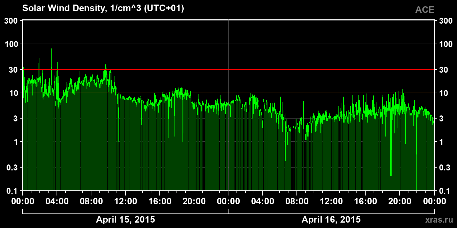 Solar wind density