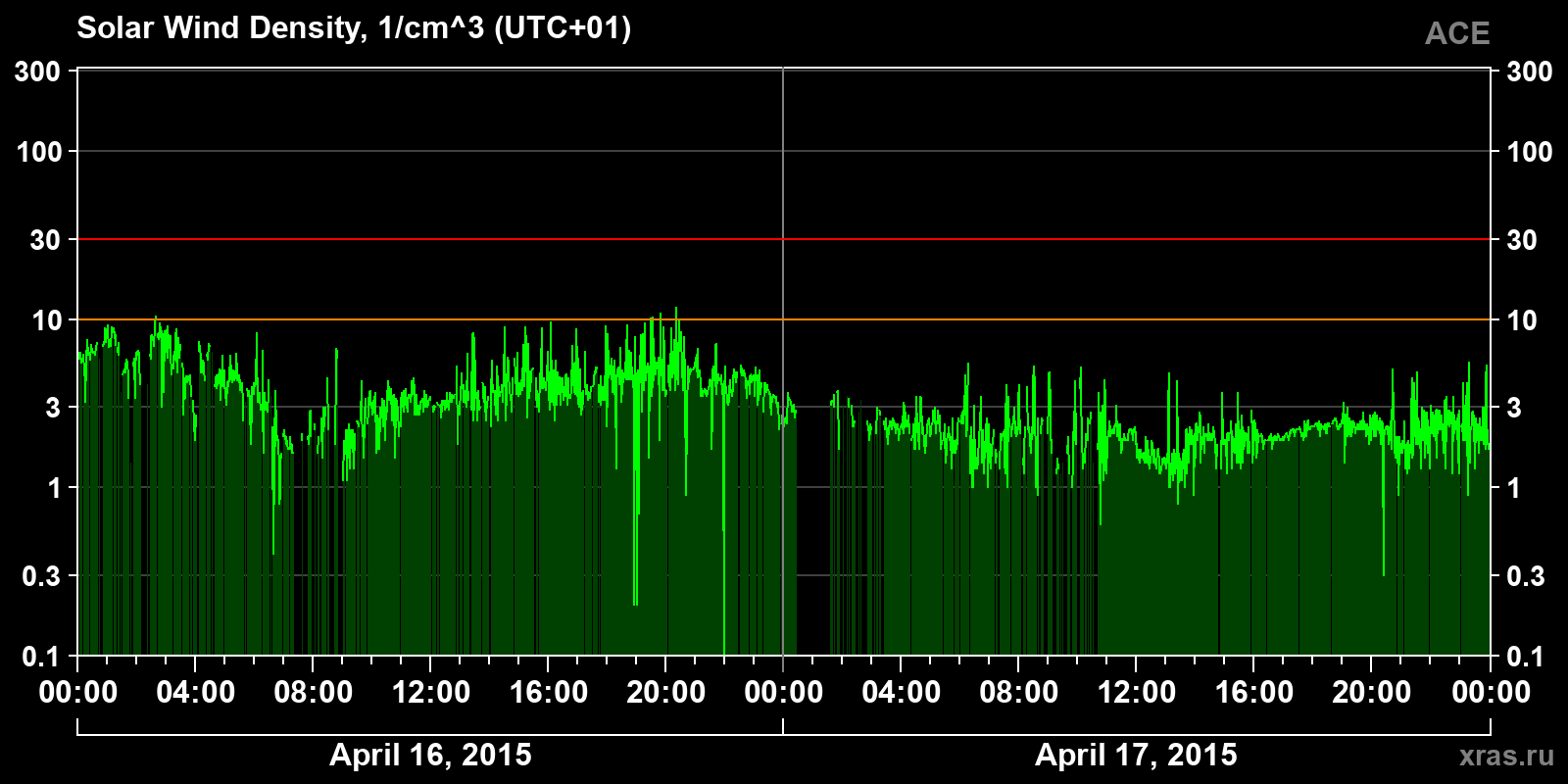 Solar wind density
