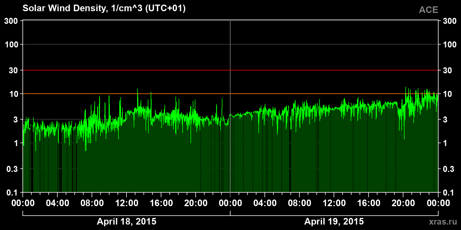 Solar wind density