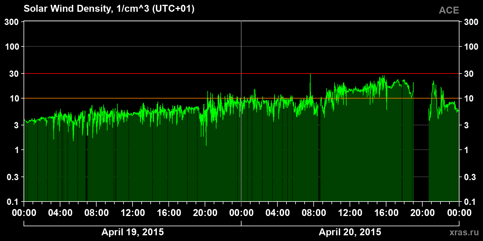 Solar wind density
